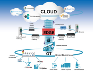 IoT Automation System